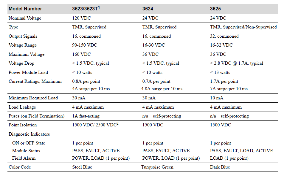 Invensys Triconex 3625 